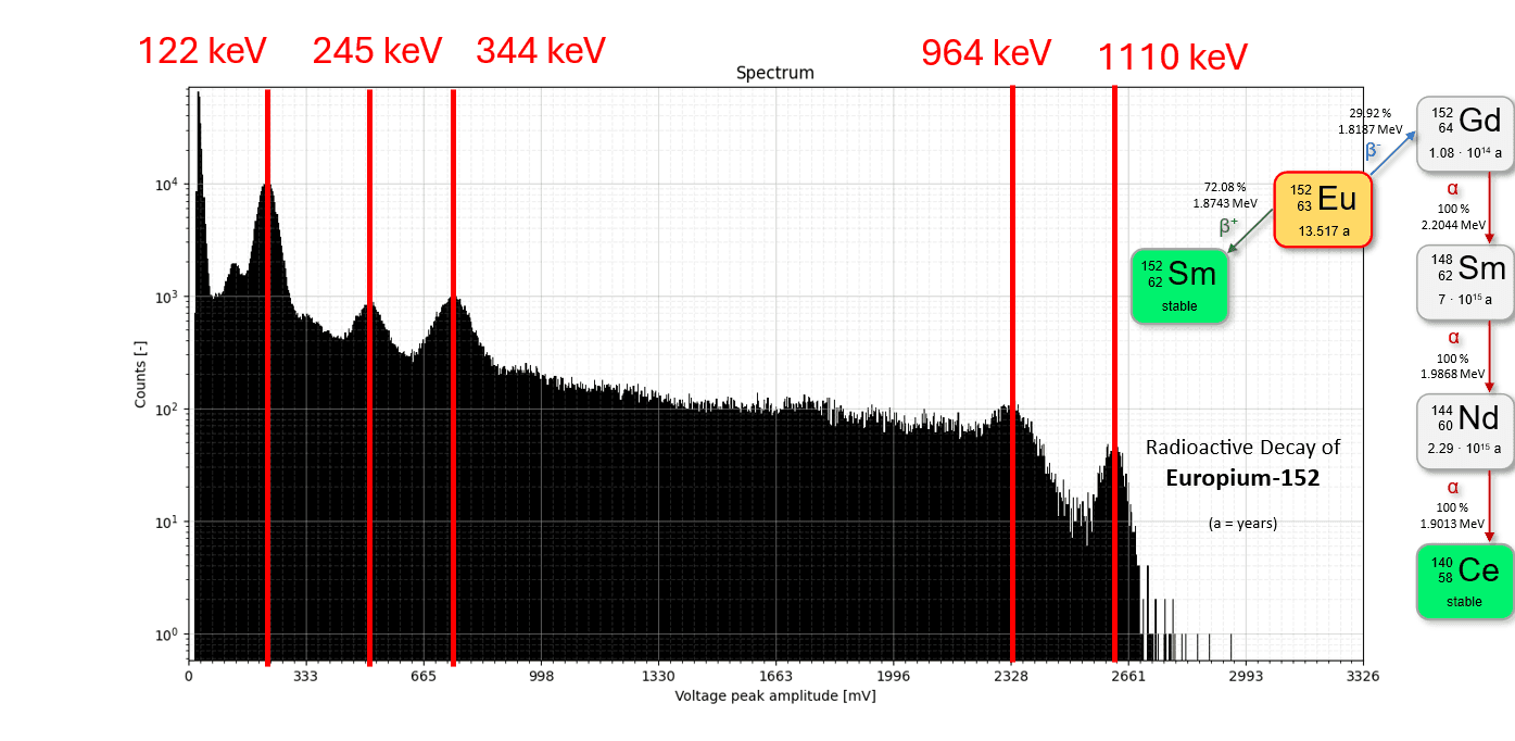 Európium-152 spektrum