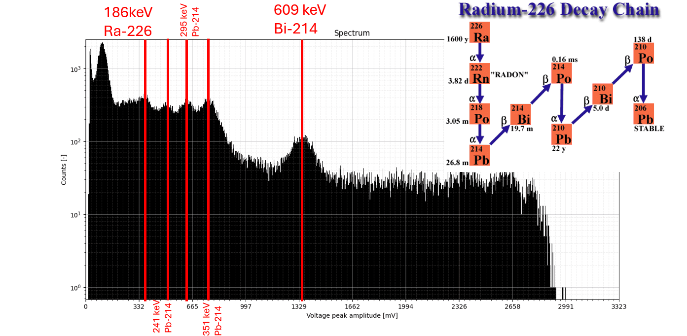 Rádium-226 spektrum